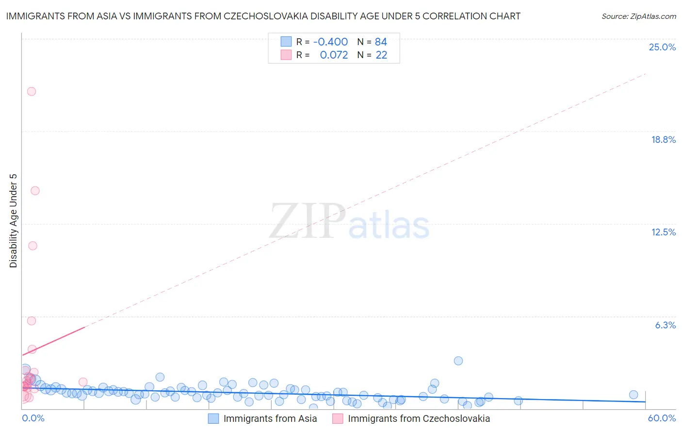 Immigrants from Asia vs Immigrants from Czechoslovakia Disability Age Under 5