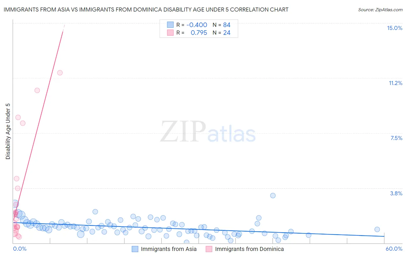Immigrants from Asia vs Immigrants from Dominica Disability Age Under 5