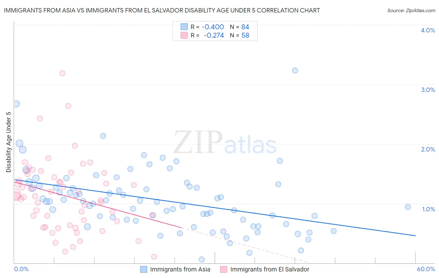 Immigrants from Asia vs Immigrants from El Salvador Disability Age Under 5