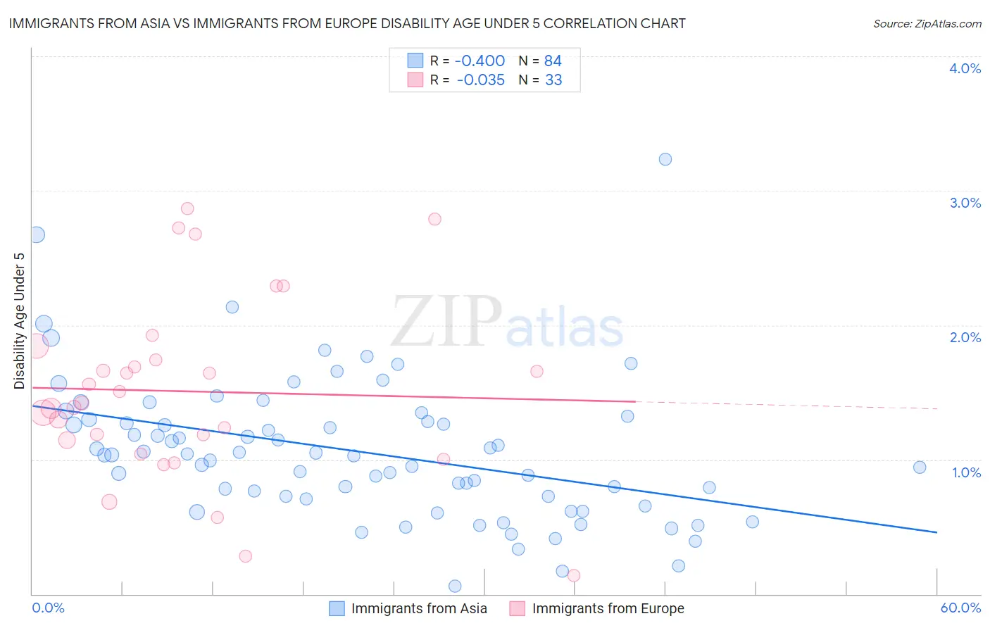 Immigrants from Asia vs Immigrants from Europe Disability Age Under 5