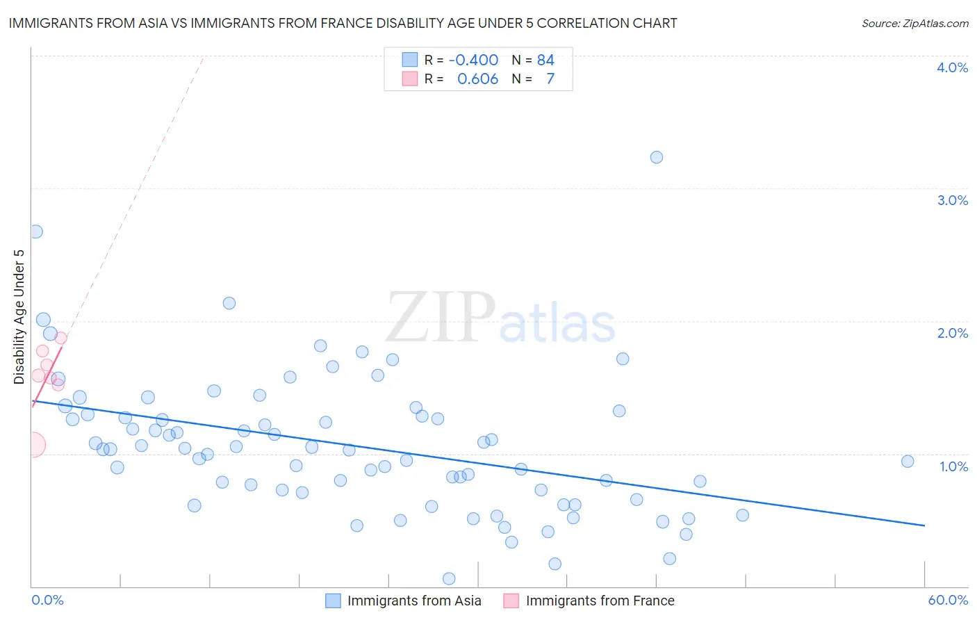 Immigrants from Asia vs Immigrants from France Disability Age Under 5