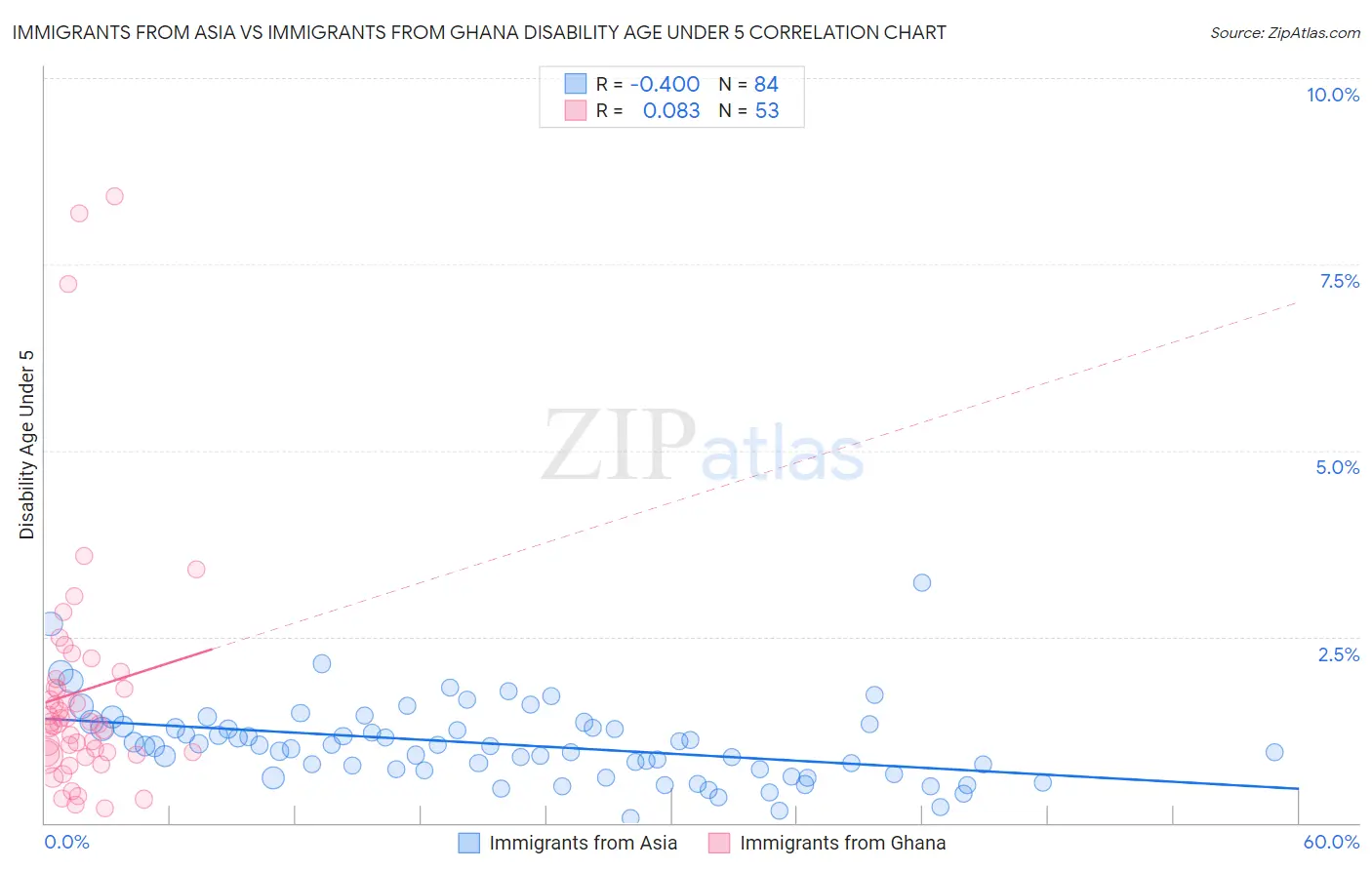 Immigrants from Asia vs Immigrants from Ghana Disability Age Under 5