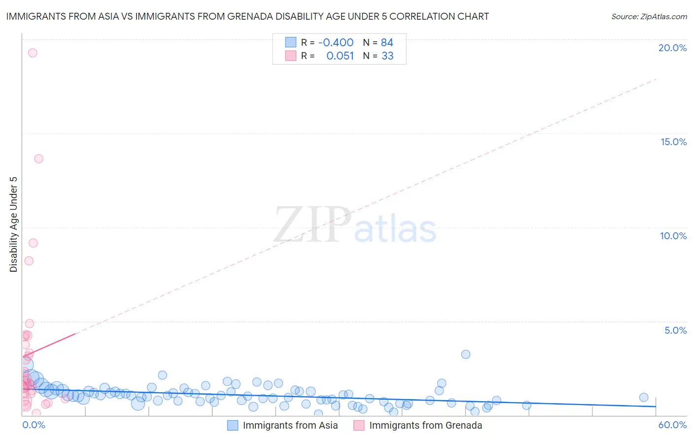 Immigrants from Asia vs Immigrants from Grenada Disability Age Under 5