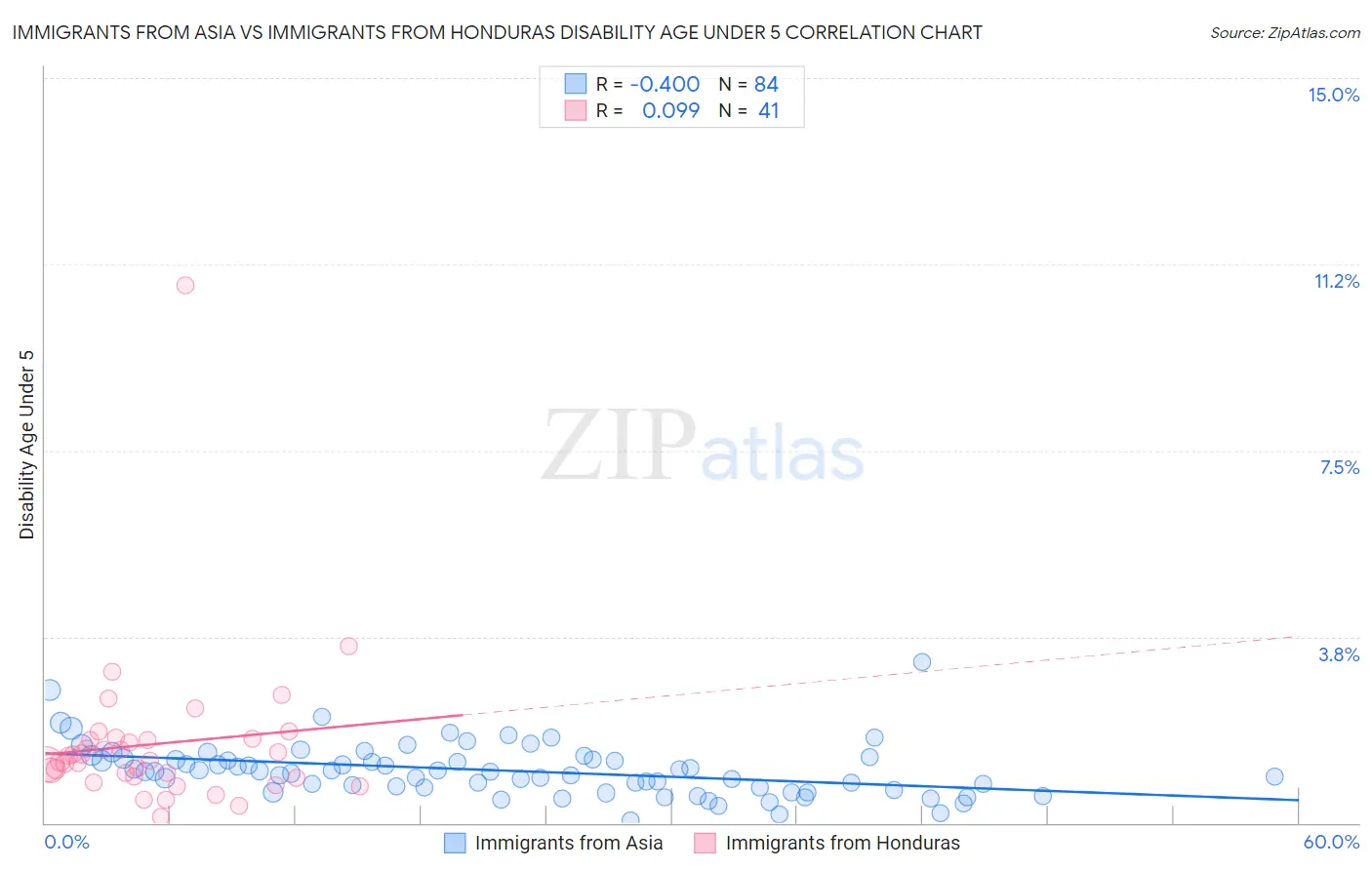 Immigrants from Asia vs Immigrants from Honduras Disability Age Under 5