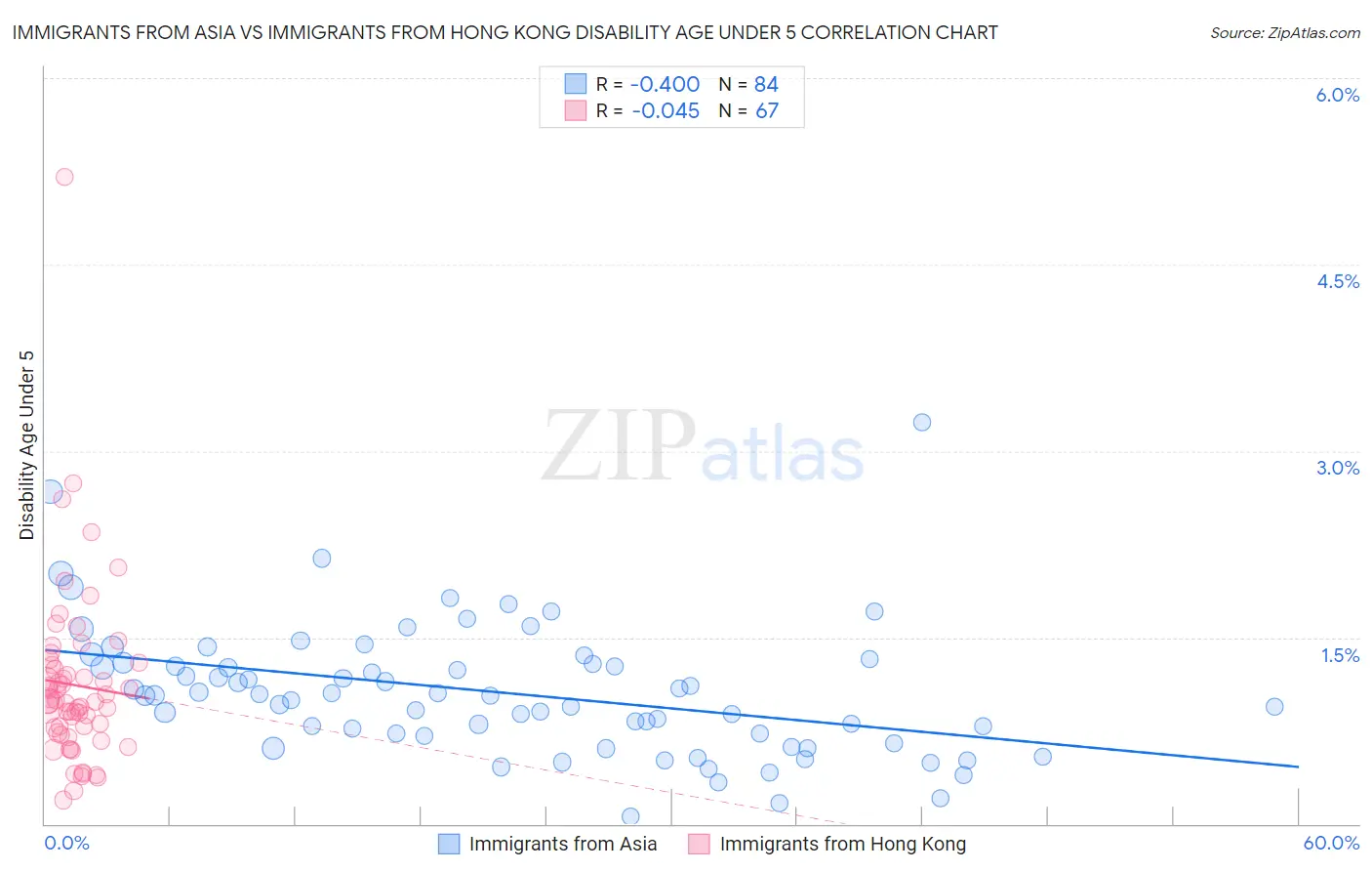 Immigrants from Asia vs Immigrants from Hong Kong Disability Age Under 5