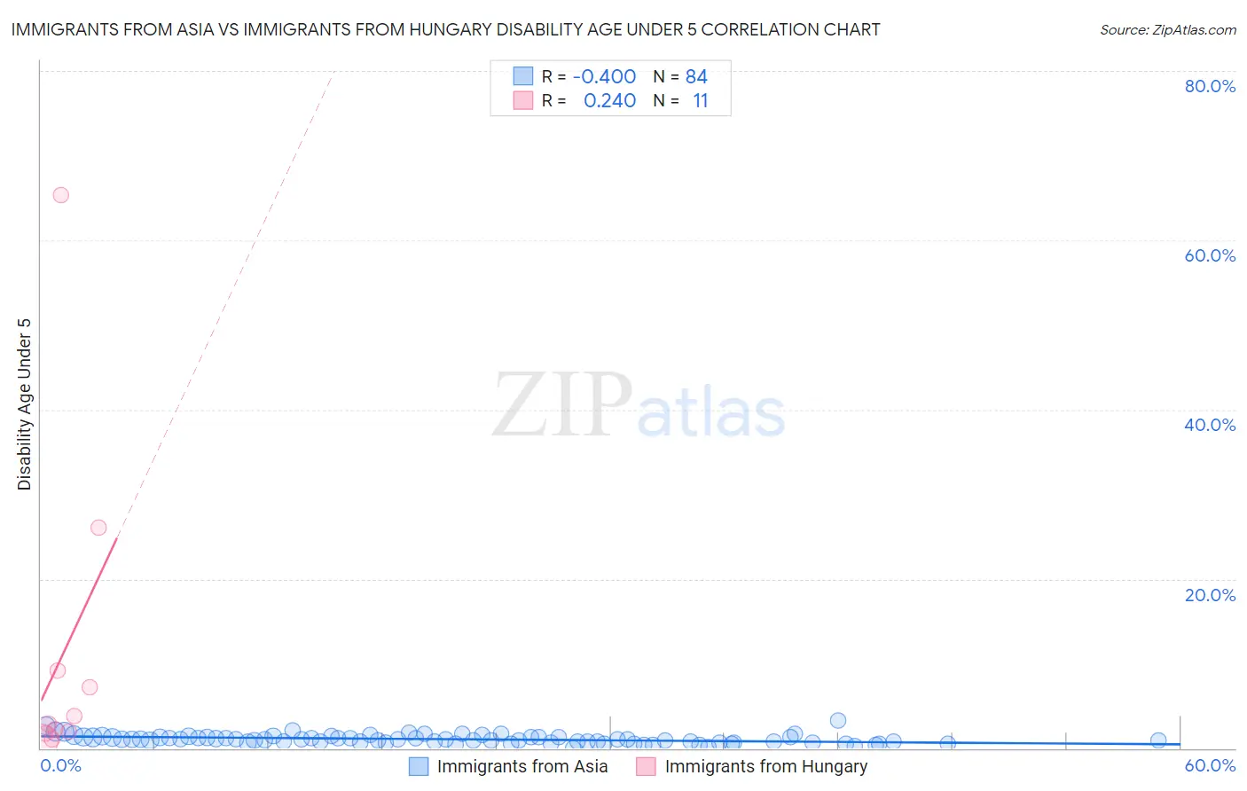 Immigrants from Asia vs Immigrants from Hungary Disability Age Under 5