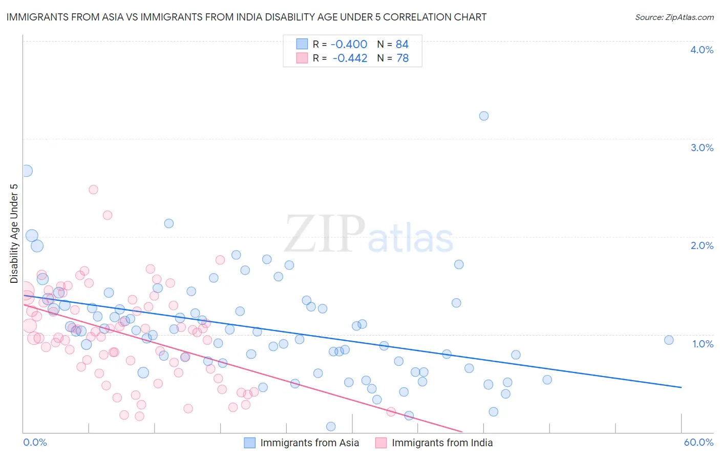 Immigrants from Asia vs Immigrants from India Disability Age Under 5