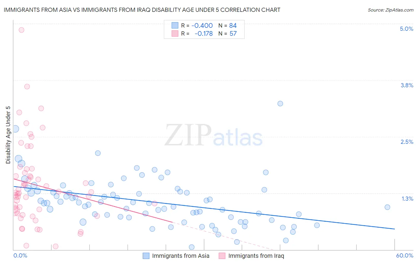 Immigrants from Asia vs Immigrants from Iraq Disability Age Under 5