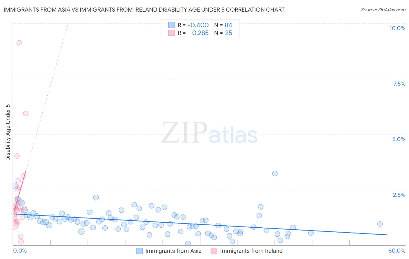 Immigrants from Asia vs Immigrants from Ireland Disability Age Under 5