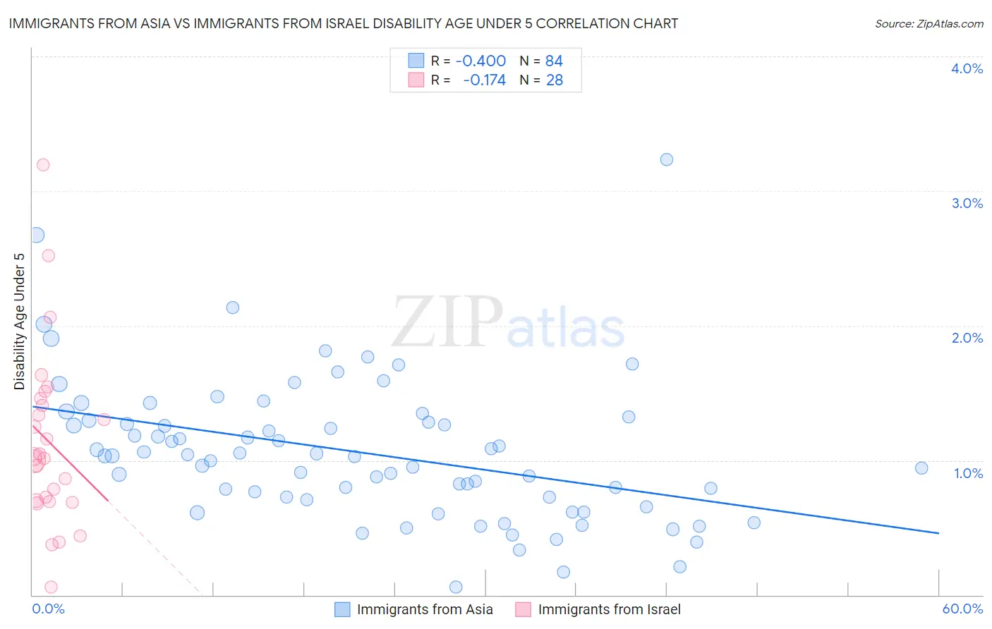 Immigrants from Asia vs Immigrants from Israel Disability Age Under 5