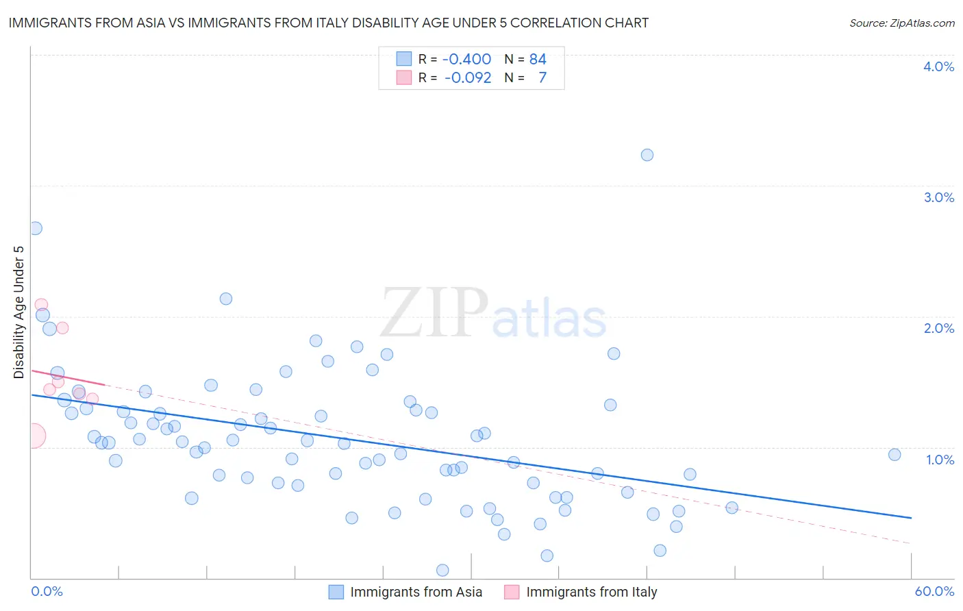 Immigrants from Asia vs Immigrants from Italy Disability Age Under 5