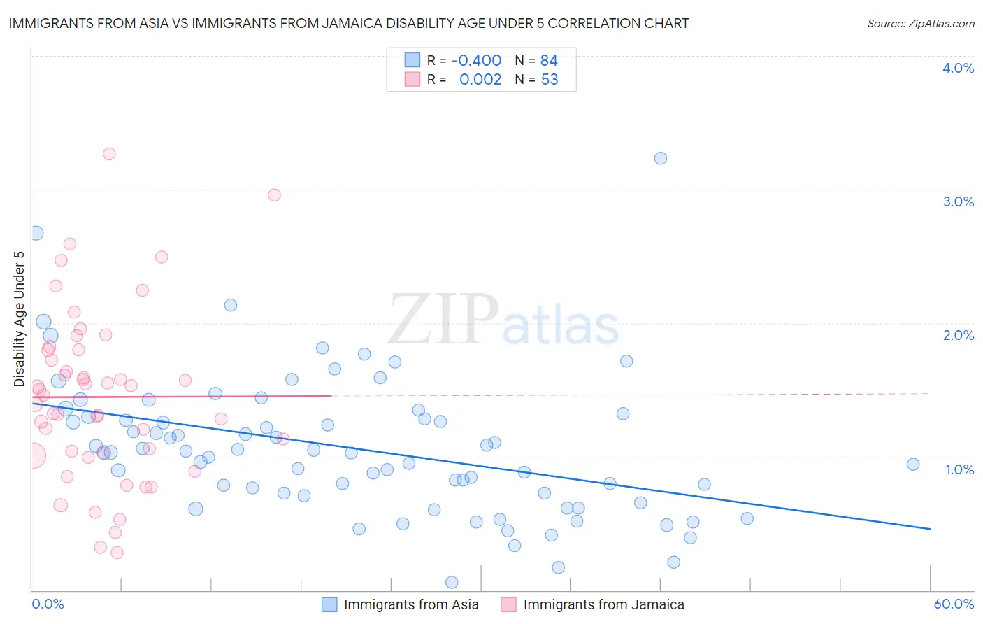 Immigrants from Asia vs Immigrants from Jamaica Disability Age Under 5