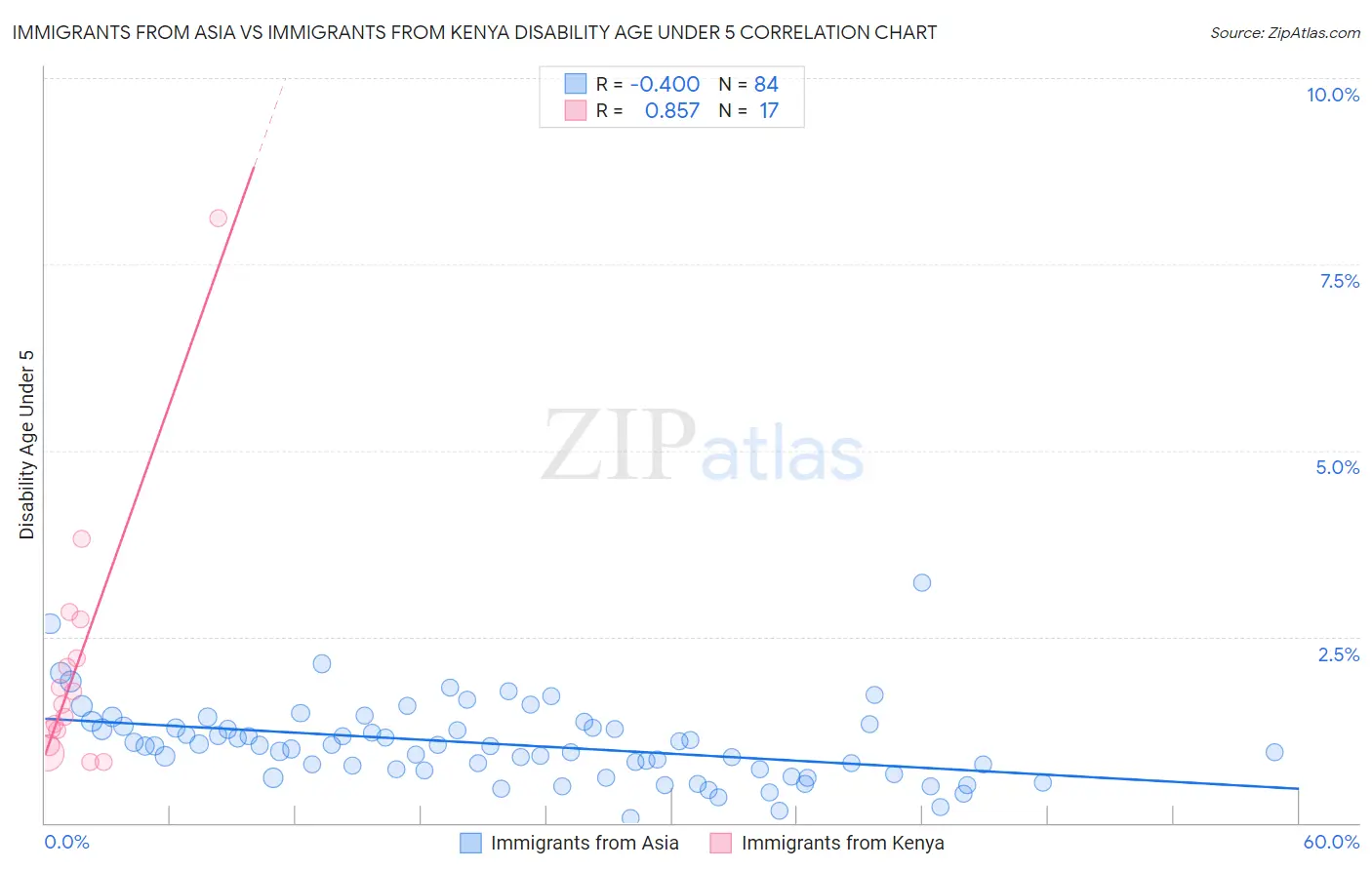 Immigrants from Asia vs Immigrants from Kenya Disability Age Under 5