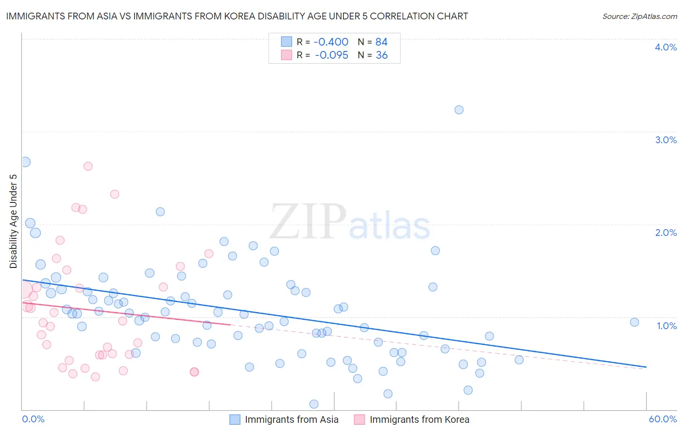 Immigrants from Asia vs Immigrants from Korea Disability Age Under 5