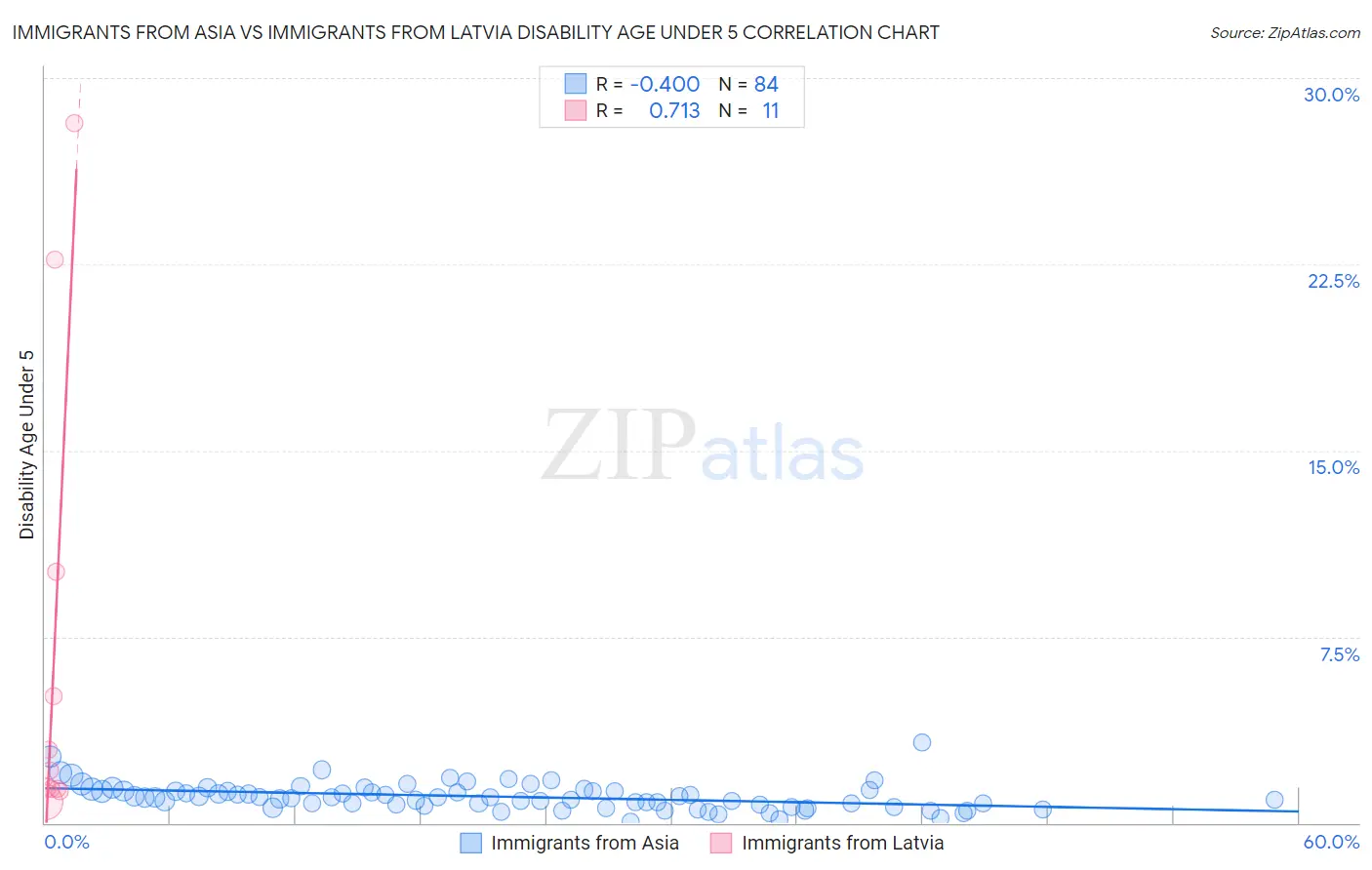 Immigrants from Asia vs Immigrants from Latvia Disability Age Under 5