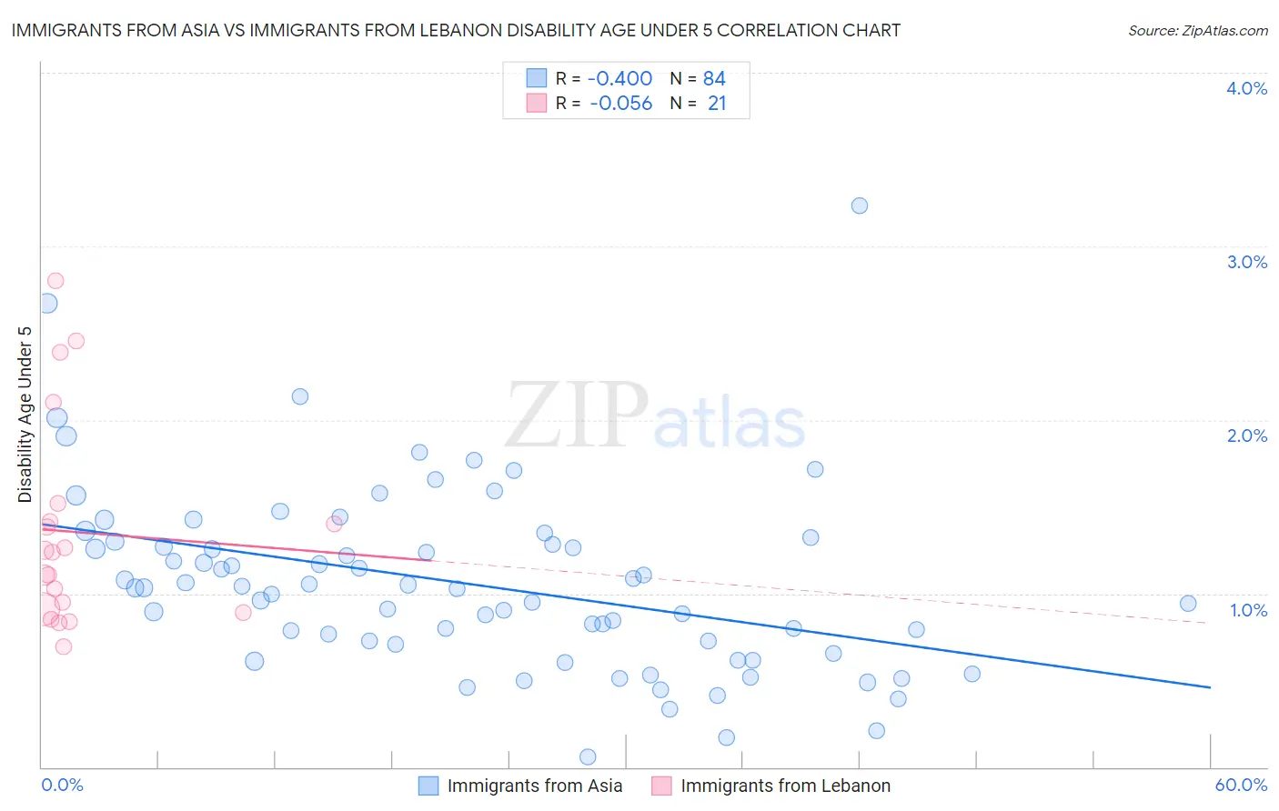 Immigrants from Asia vs Immigrants from Lebanon Disability Age Under 5
