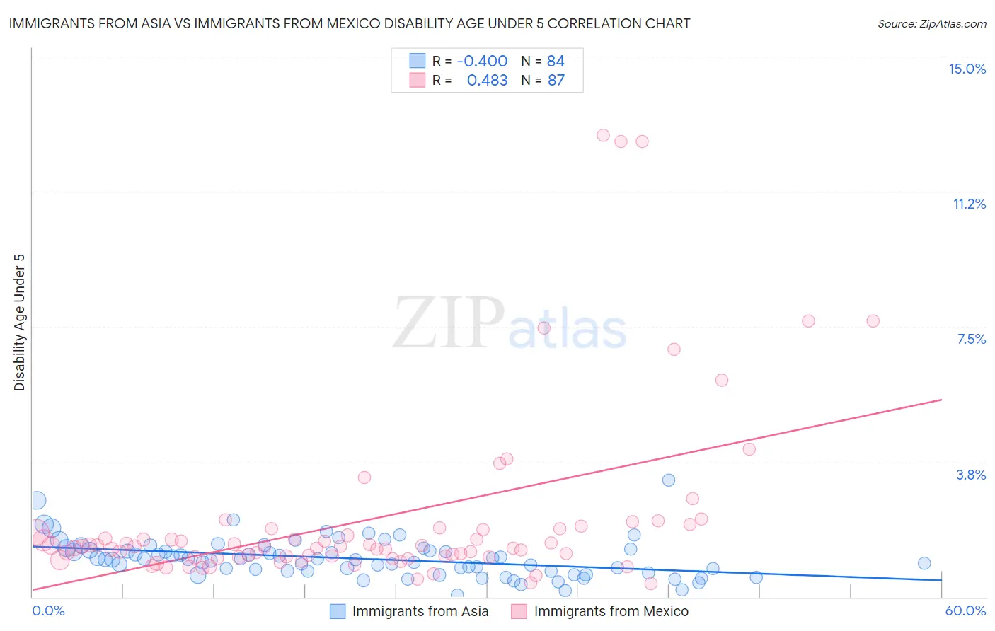 Immigrants from Asia vs Immigrants from Mexico Disability Age Under 5
