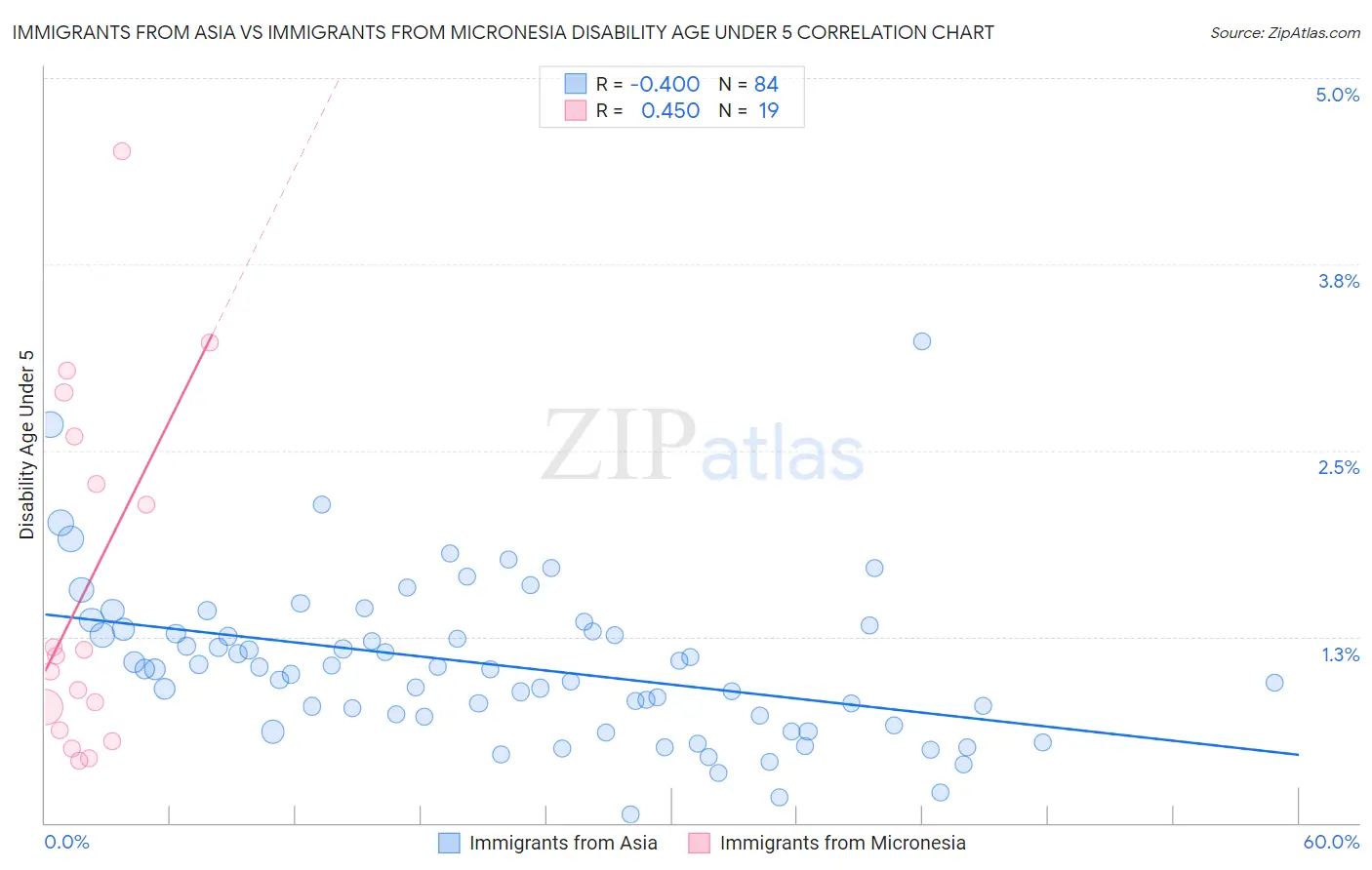 Immigrants from Asia vs Immigrants from Micronesia Disability Age Under 5