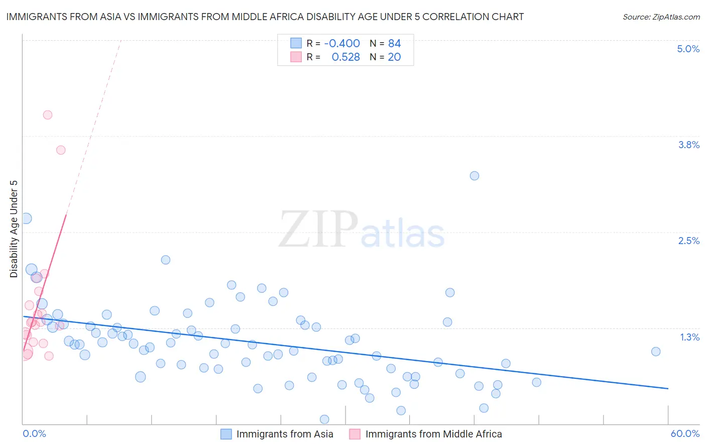 Immigrants from Asia vs Immigrants from Middle Africa Disability Age Under 5