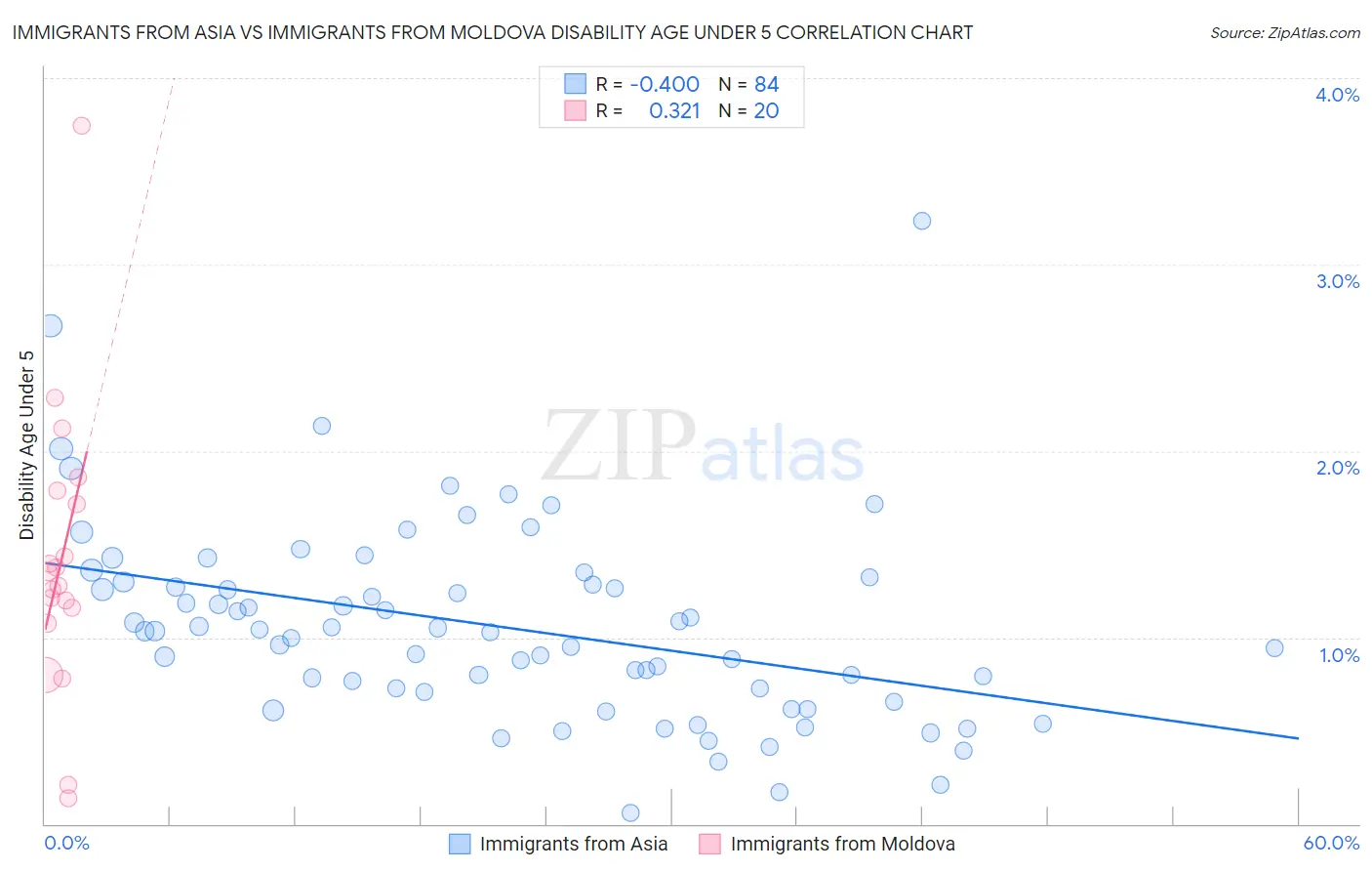 Immigrants from Asia vs Immigrants from Moldova Disability Age Under 5