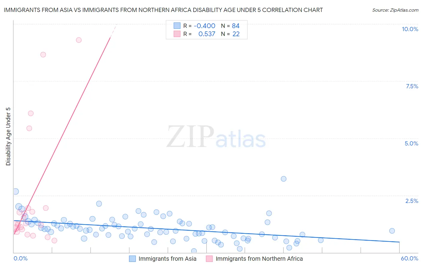 Immigrants from Asia vs Immigrants from Northern Africa Disability Age Under 5