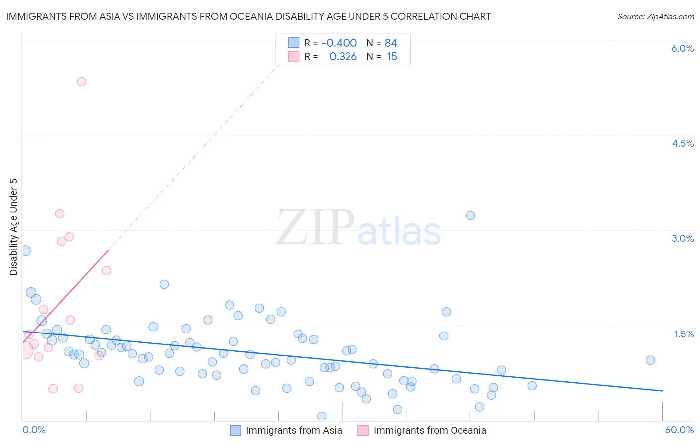 Immigrants from Asia vs Immigrants from Oceania Disability Age Under 5