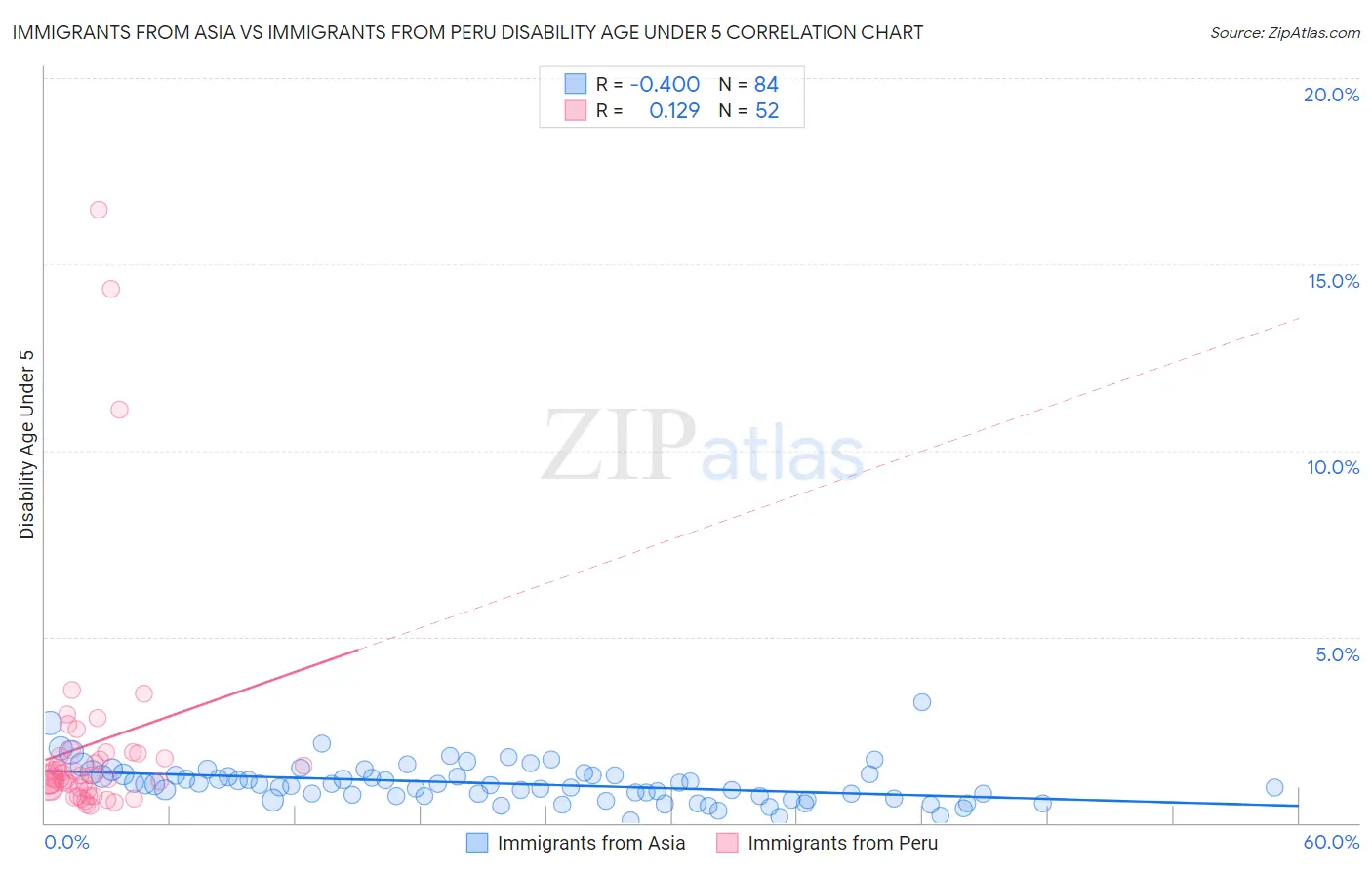 Immigrants from Asia vs Immigrants from Peru Disability Age Under 5