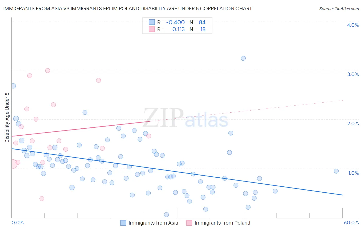 Immigrants from Asia vs Immigrants from Poland Disability Age Under 5