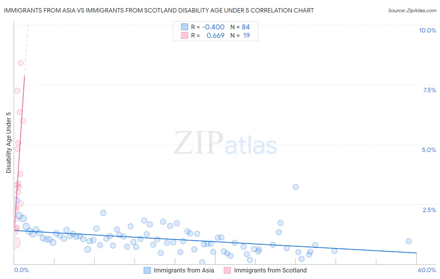 Immigrants from Asia vs Immigrants from Scotland Disability Age Under 5