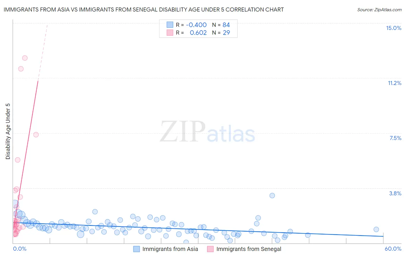 Immigrants from Asia vs Immigrants from Senegal Disability Age Under 5
