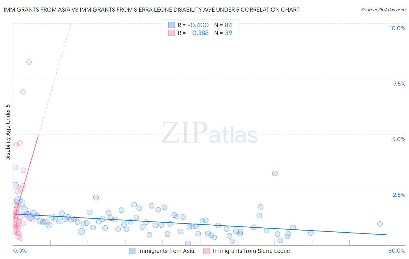 Immigrants from Asia vs Immigrants from Sierra Leone Disability Age Under 5