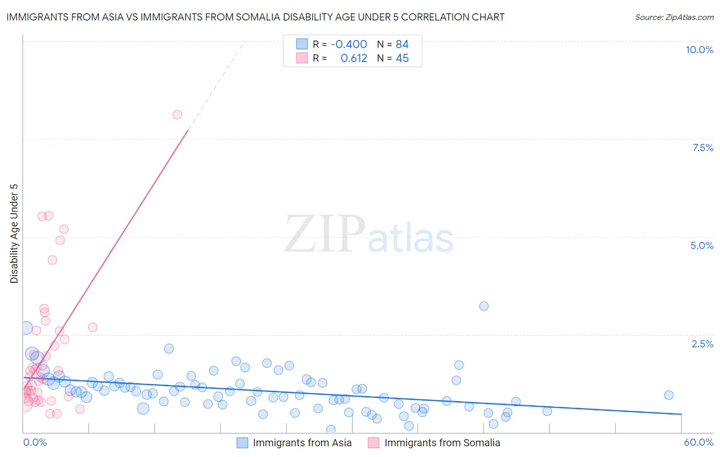 Immigrants from Asia vs Immigrants from Somalia Disability Age Under 5