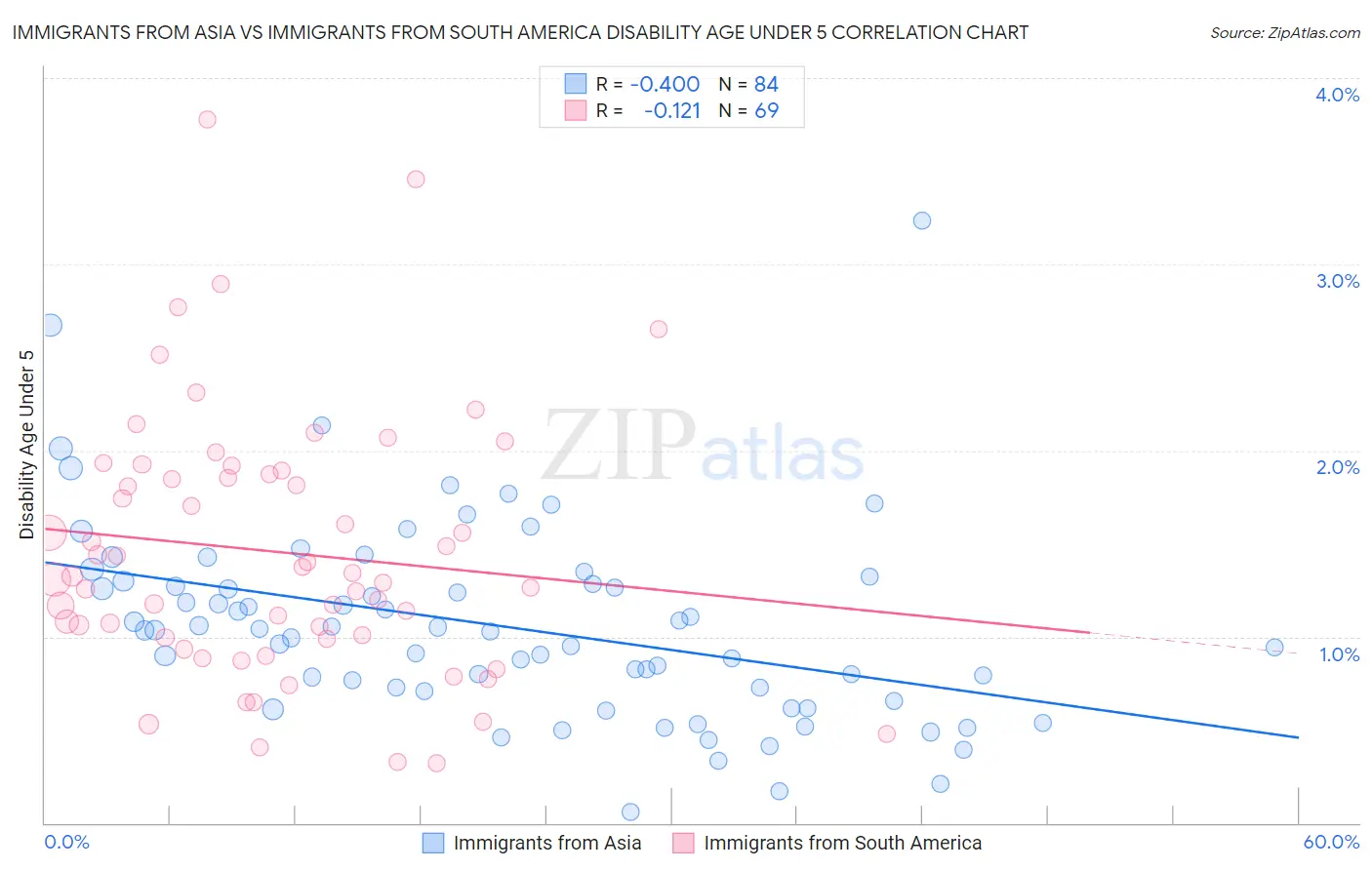 Immigrants from Asia vs Immigrants from South America Disability Age Under 5