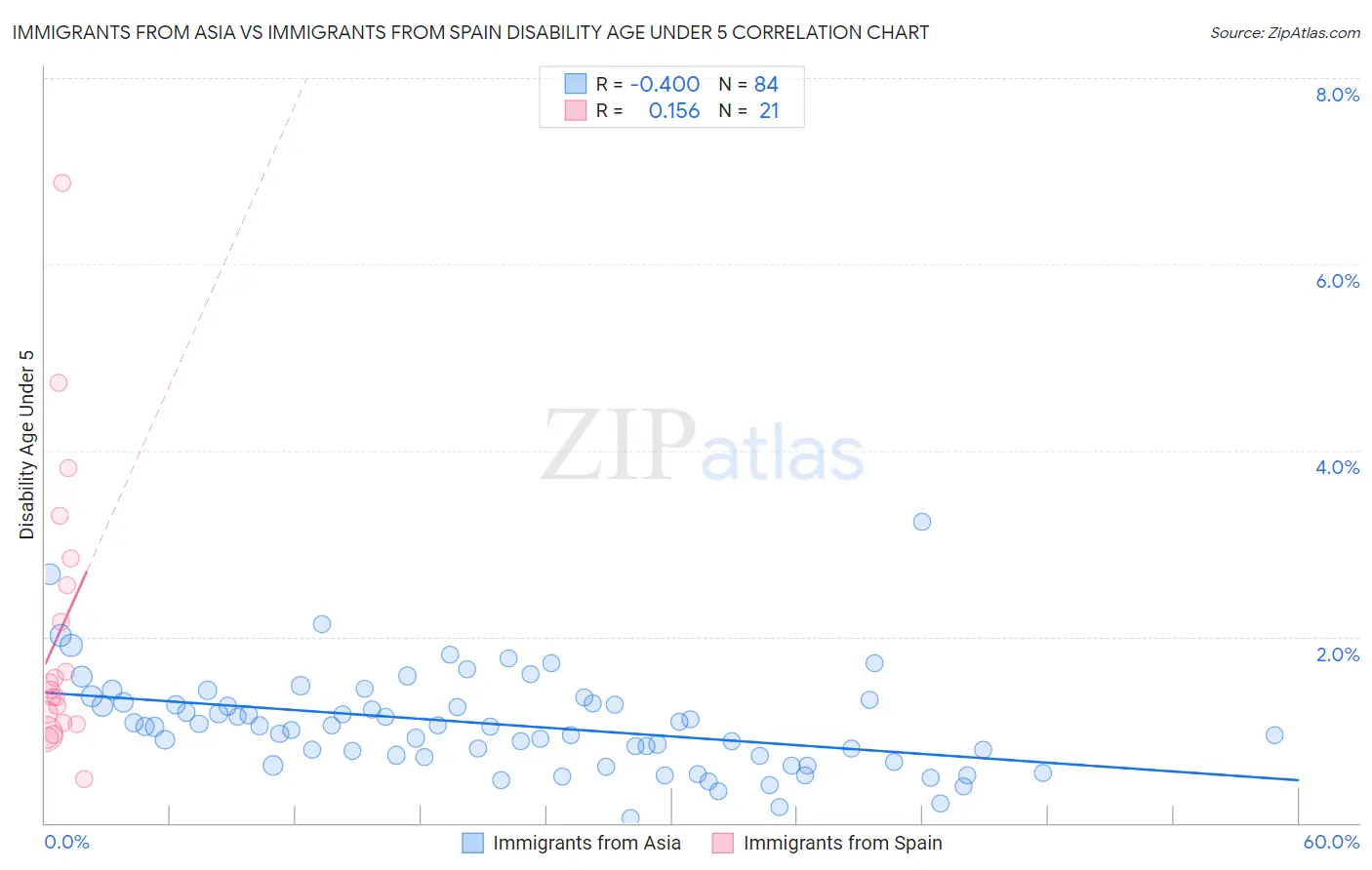 Immigrants from Asia vs Immigrants from Spain Disability Age Under 5