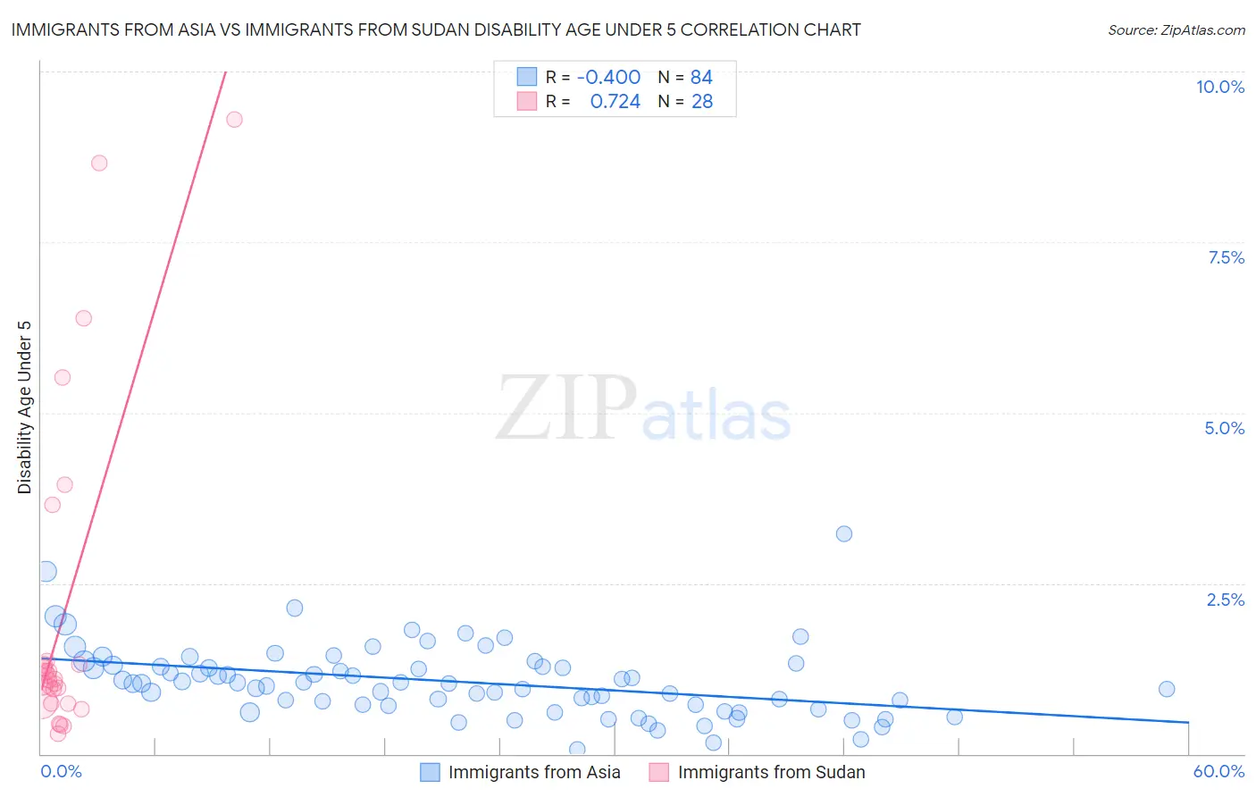 Immigrants from Asia vs Immigrants from Sudan Disability Age Under 5