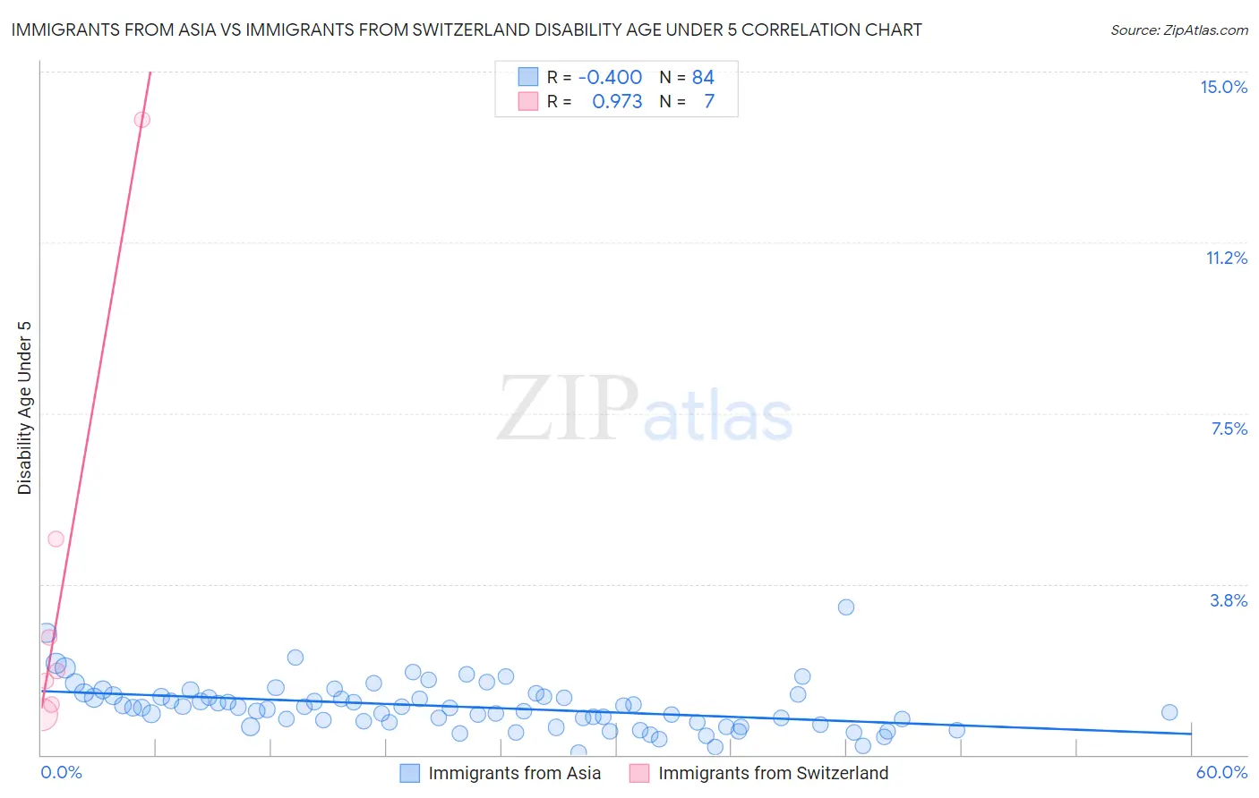 Immigrants from Asia vs Immigrants from Switzerland Disability Age Under 5