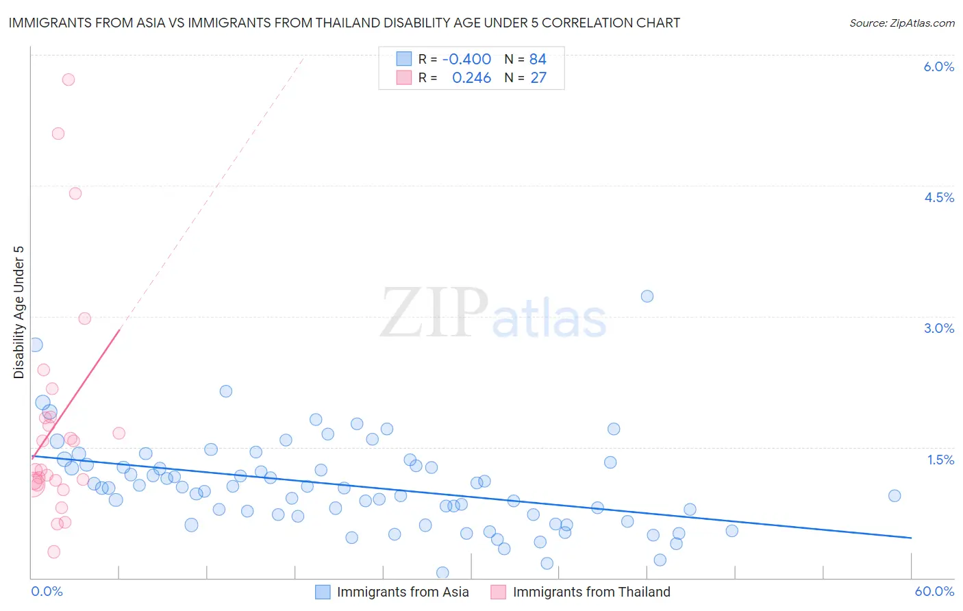 Immigrants from Asia vs Immigrants from Thailand Disability Age Under 5
