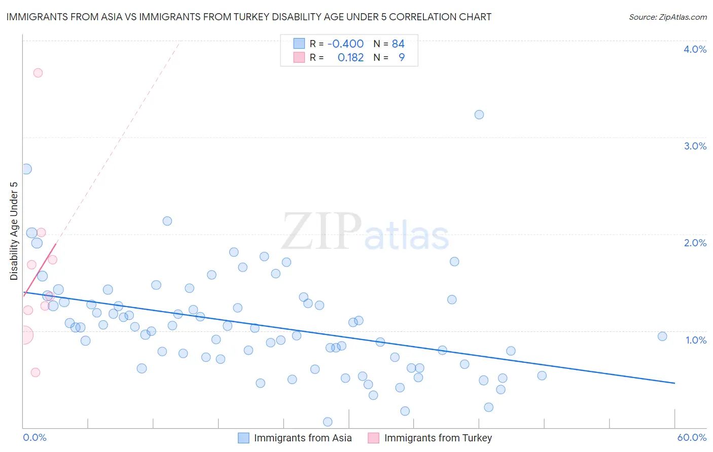 Immigrants from Asia vs Immigrants from Turkey Disability Age Under 5