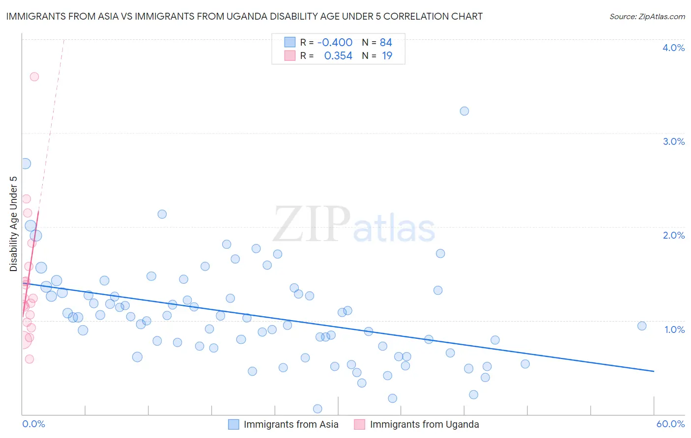 Immigrants from Asia vs Immigrants from Uganda Disability Age Under 5