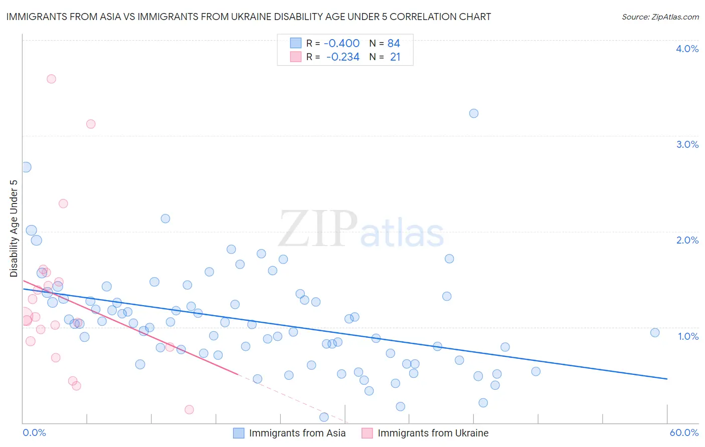 Immigrants from Asia vs Immigrants from Ukraine Disability Age Under 5