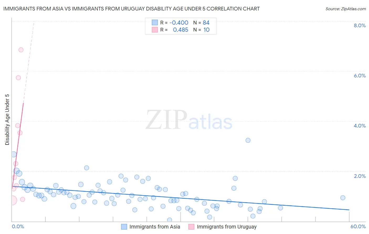 Immigrants from Asia vs Immigrants from Uruguay Disability Age Under 5