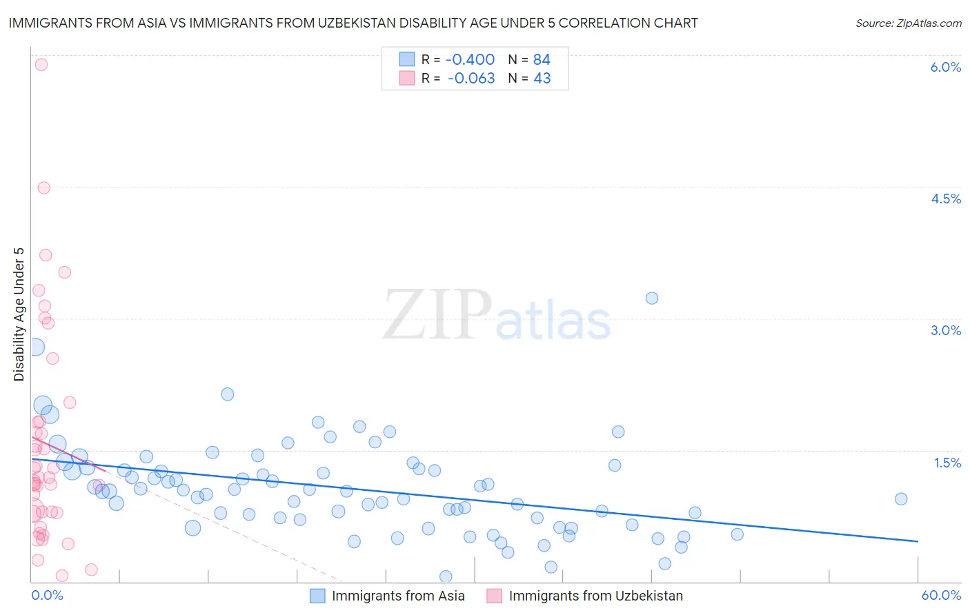 Immigrants from Asia vs Immigrants from Uzbekistan Disability Age Under 5