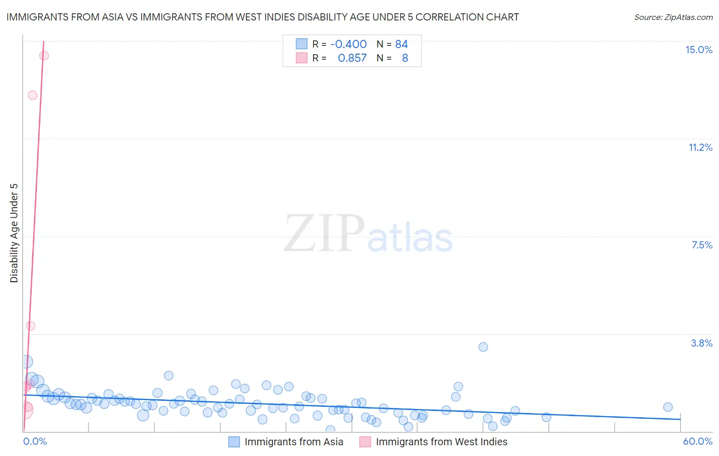 Immigrants from Asia vs Immigrants from West Indies Disability Age Under 5