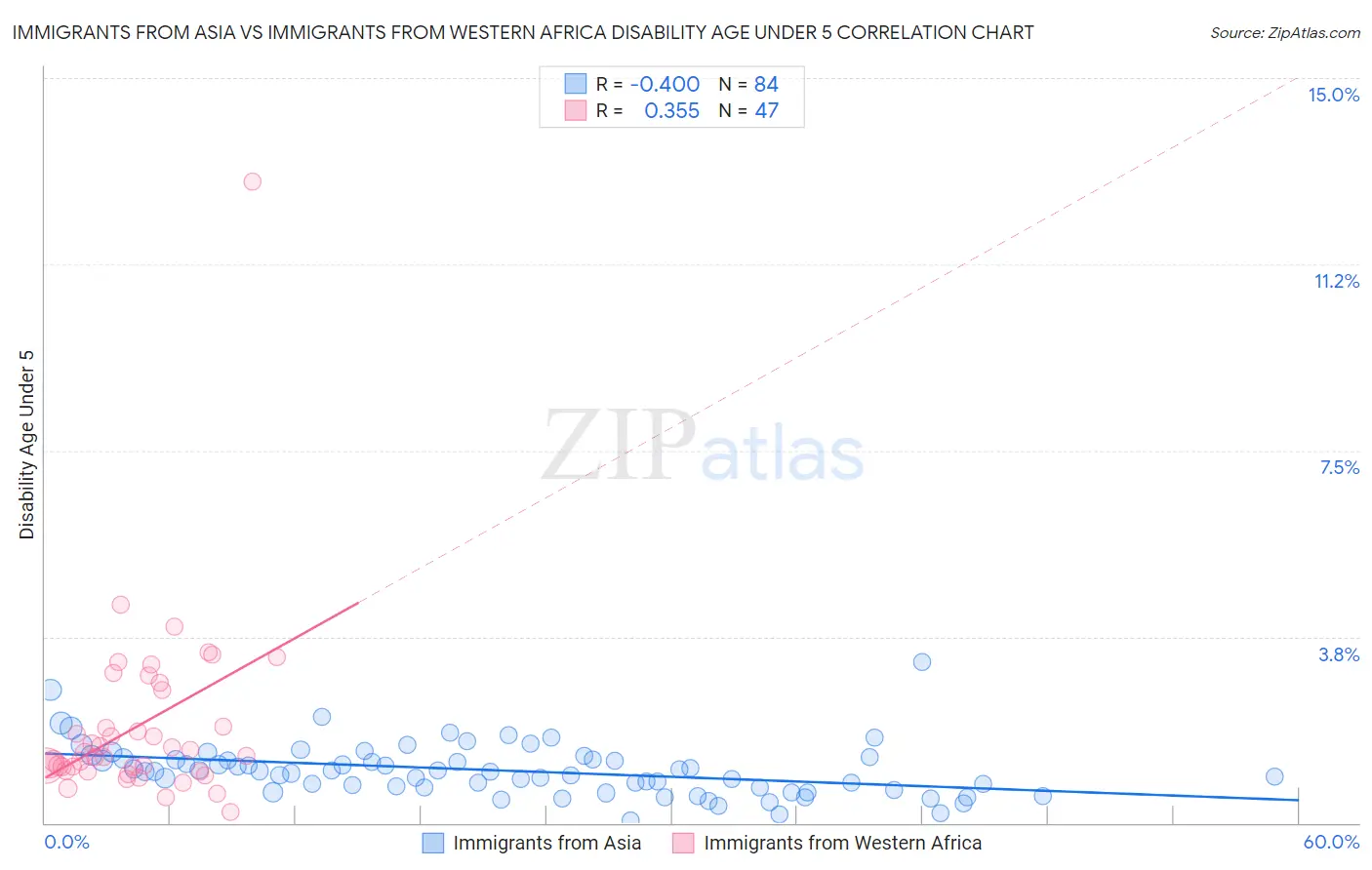 Immigrants from Asia vs Immigrants from Western Africa Disability Age Under 5