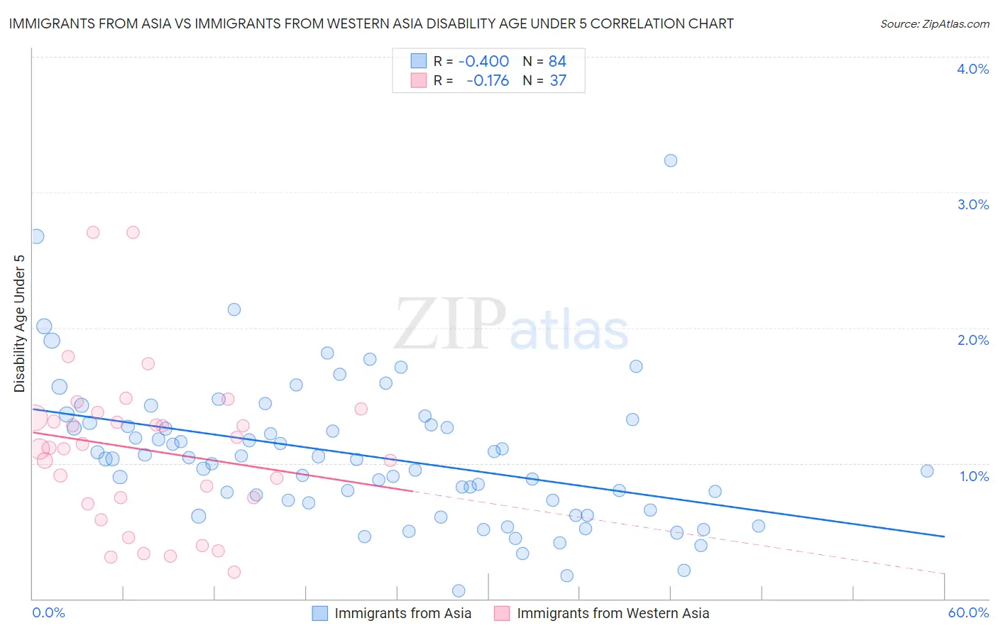Immigrants from Asia vs Immigrants from Western Asia Disability Age Under 5