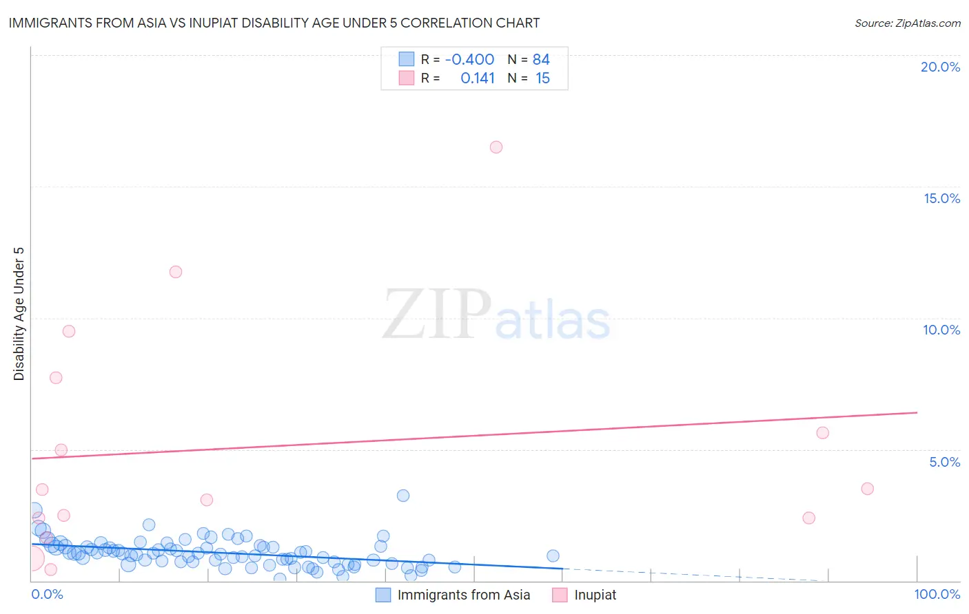 Immigrants from Asia vs Inupiat Disability Age Under 5