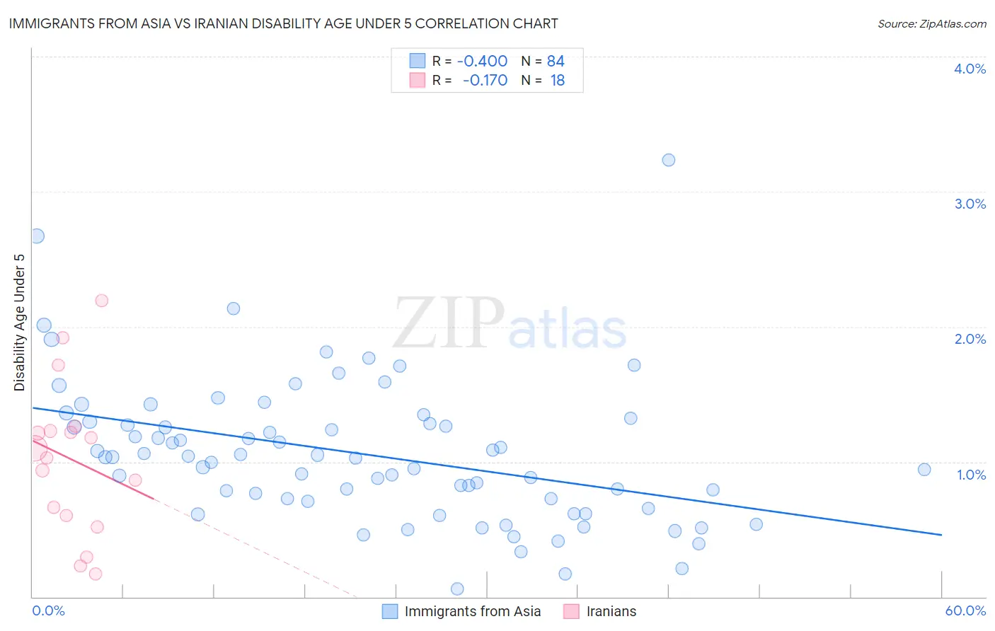 Immigrants from Asia vs Iranian Disability Age Under 5