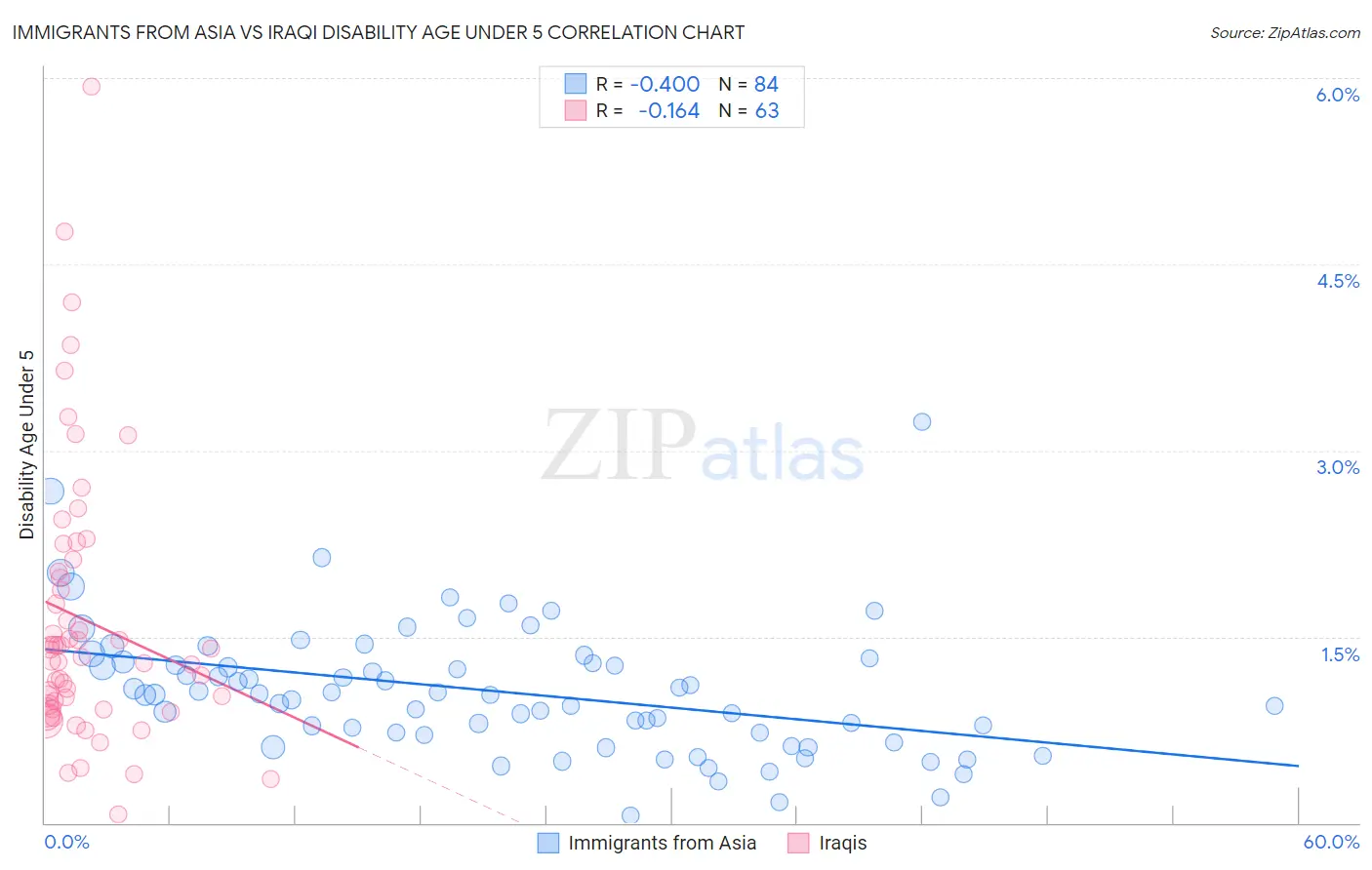 Immigrants from Asia vs Iraqi Disability Age Under 5