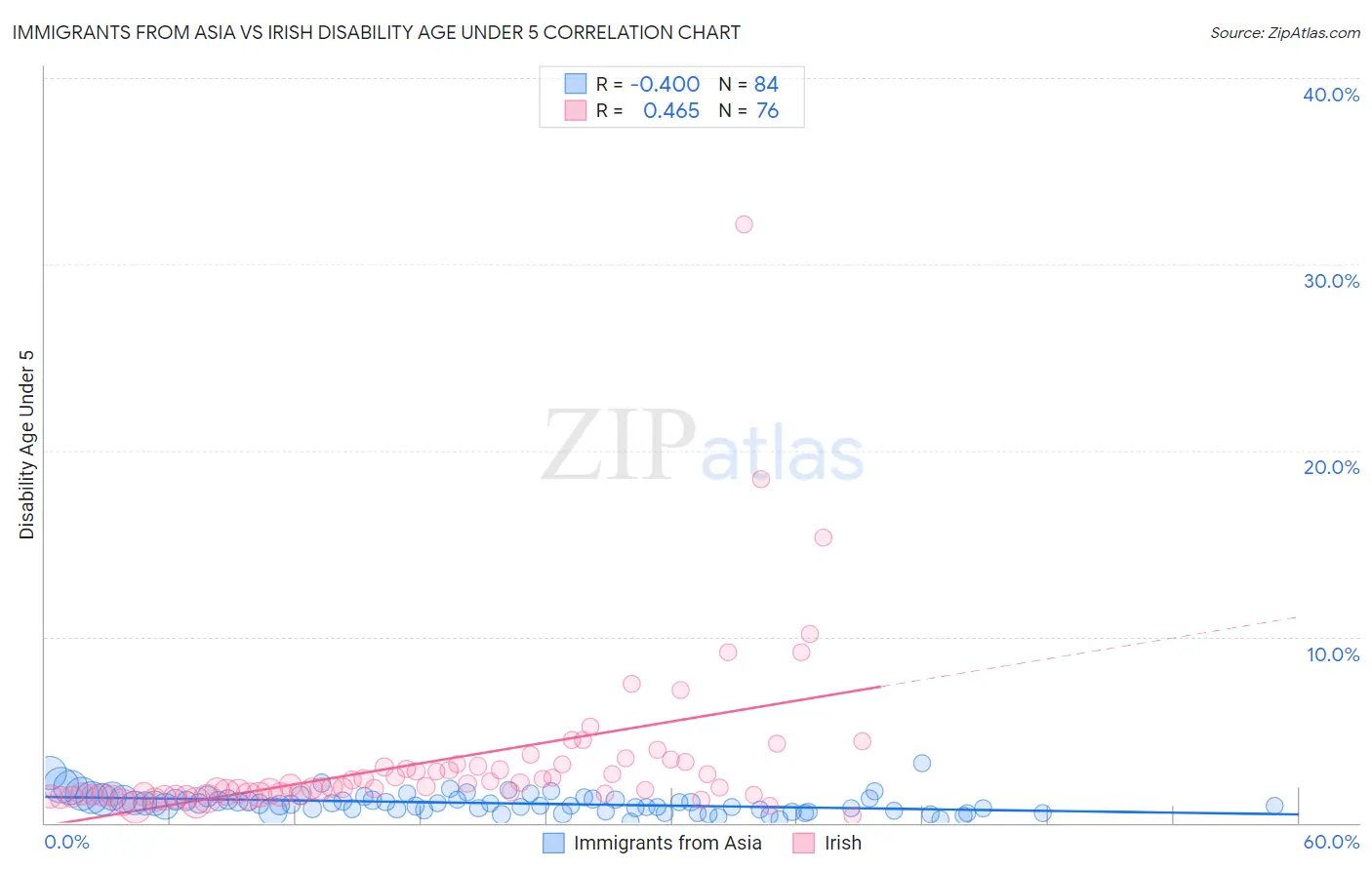 Immigrants from Asia vs Irish Disability Age Under 5