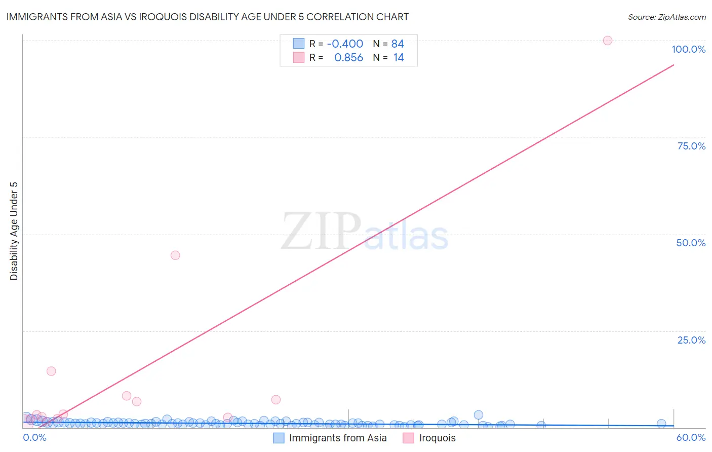 Immigrants from Asia vs Iroquois Disability Age Under 5